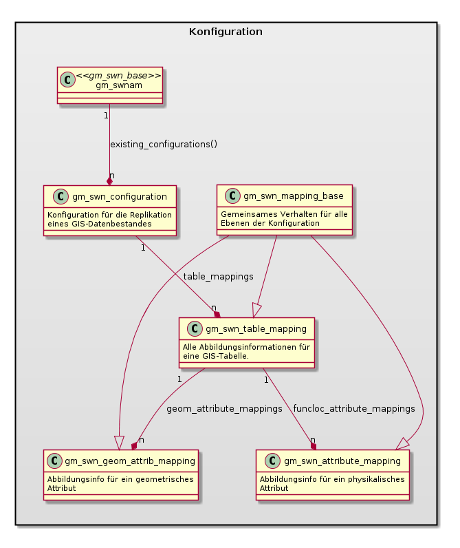 Entiry-Relationship-Diagramm